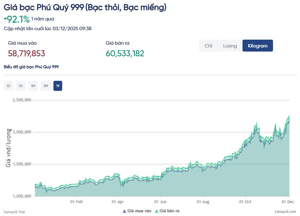 Giá bạc tăng vọt, liên tiếp lập đỉnh mới - Ảnh 3