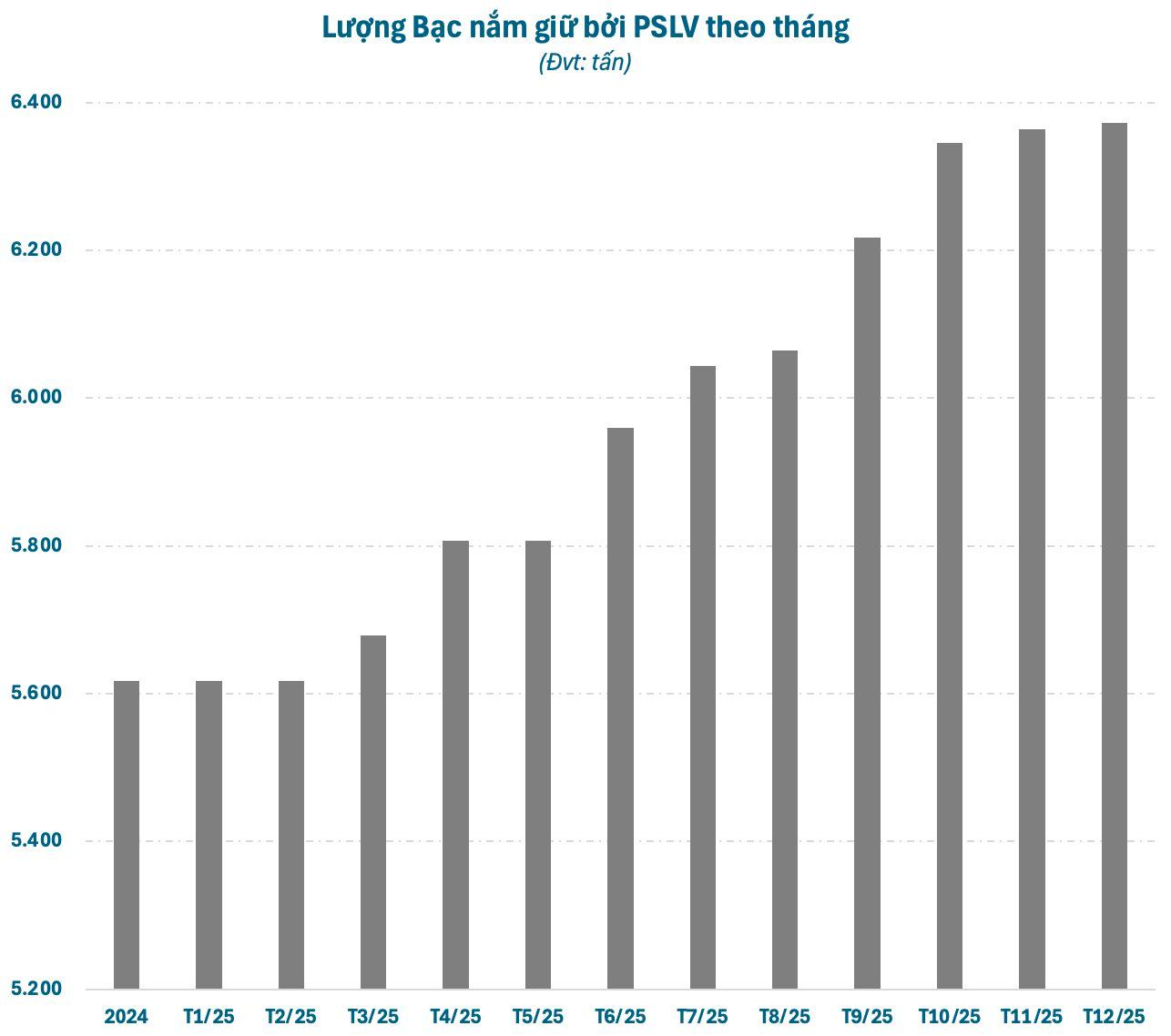 Một thế lực nắm hơn 22.000 tấn Bạc giữa cơn sốt giá - Ảnh 2