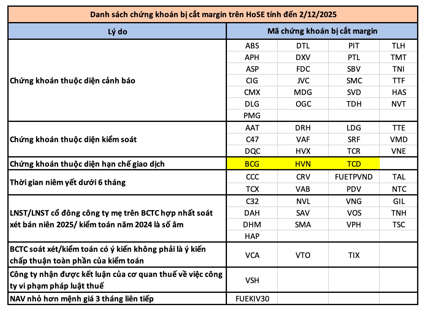 HOSE công bố 66 mã cổ phiếu bị cắt margin trong tháng 12 - Ảnh 1