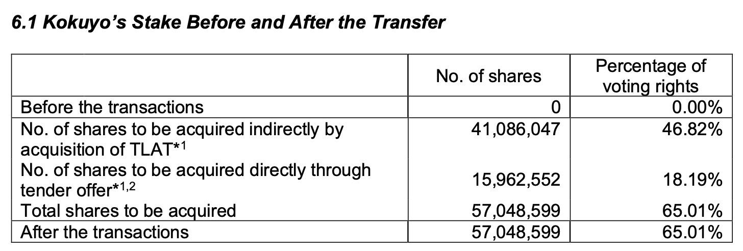 Nóng: Tập đoàn Nhật Bản muốn thâu tóm Thiên Long - Ảnh 1