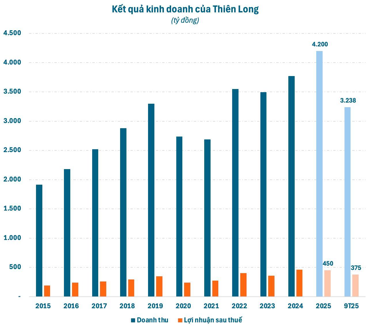 Hé lộ mức giá tập đoàn Nhật Bản sẵn sàng chi để thâu tóm “vua bút bi” Thiên Long - Ảnh 2