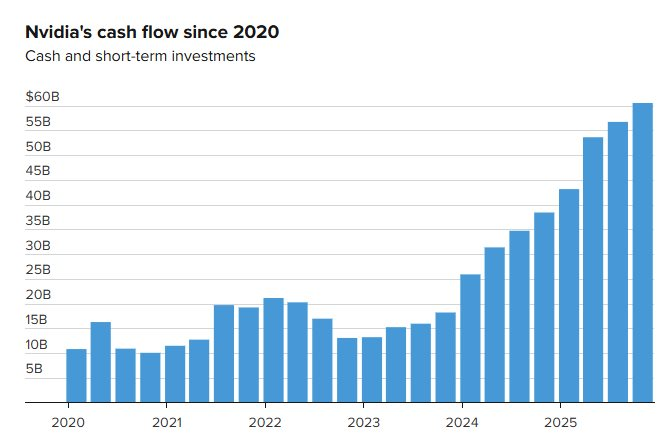 Nvidia có quá nhiều tiền - Ảnh 1