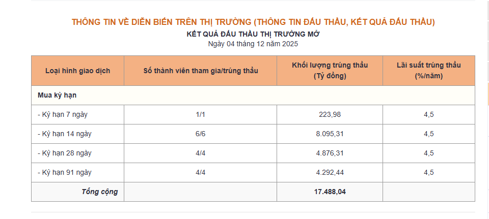 Ngân hàng Nhà nước tăng lãi suất OMO lần đầu tiên kể từ tháng 5/2024 - Ảnh 1