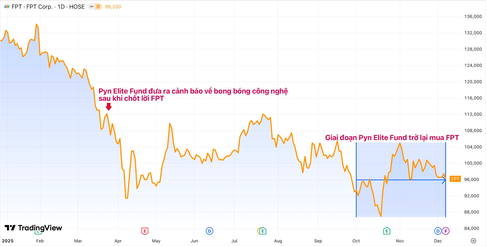 Pyn Elite Fund lại “hô” FPT chỉ vài tháng sau khi chốt lời ở đỉnh và cảnh báo về bong bóng công nghệ - Ảnh 2