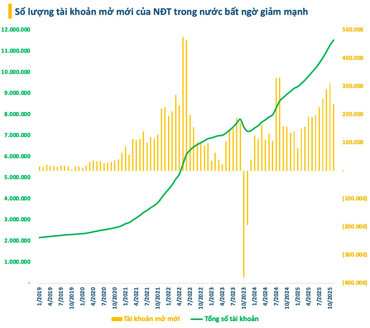 Số lượng tài khoản chứng khoán mở mới xuống thấp nhất trong vòng 4 tháng - Ảnh 1