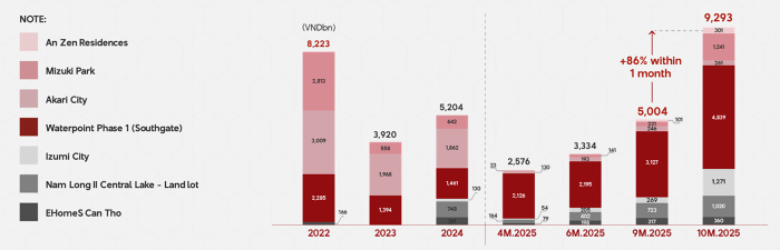 Doanh số 10 tháng vượt đỉnh mọi thời đại, Nam Long đặt mục tiêu 20.000 tỷ đồng từ năm 2026 - Ảnh 2