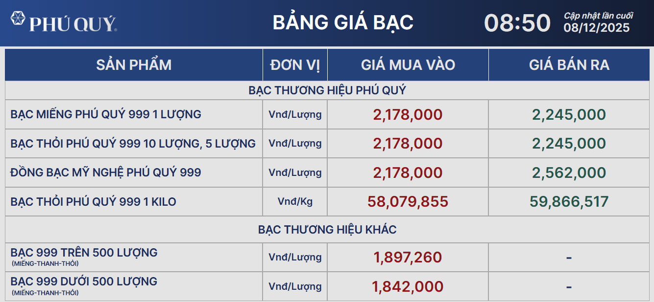 Giá bạc thỏi sáng nay ngày 8/12 - Ảnh 2