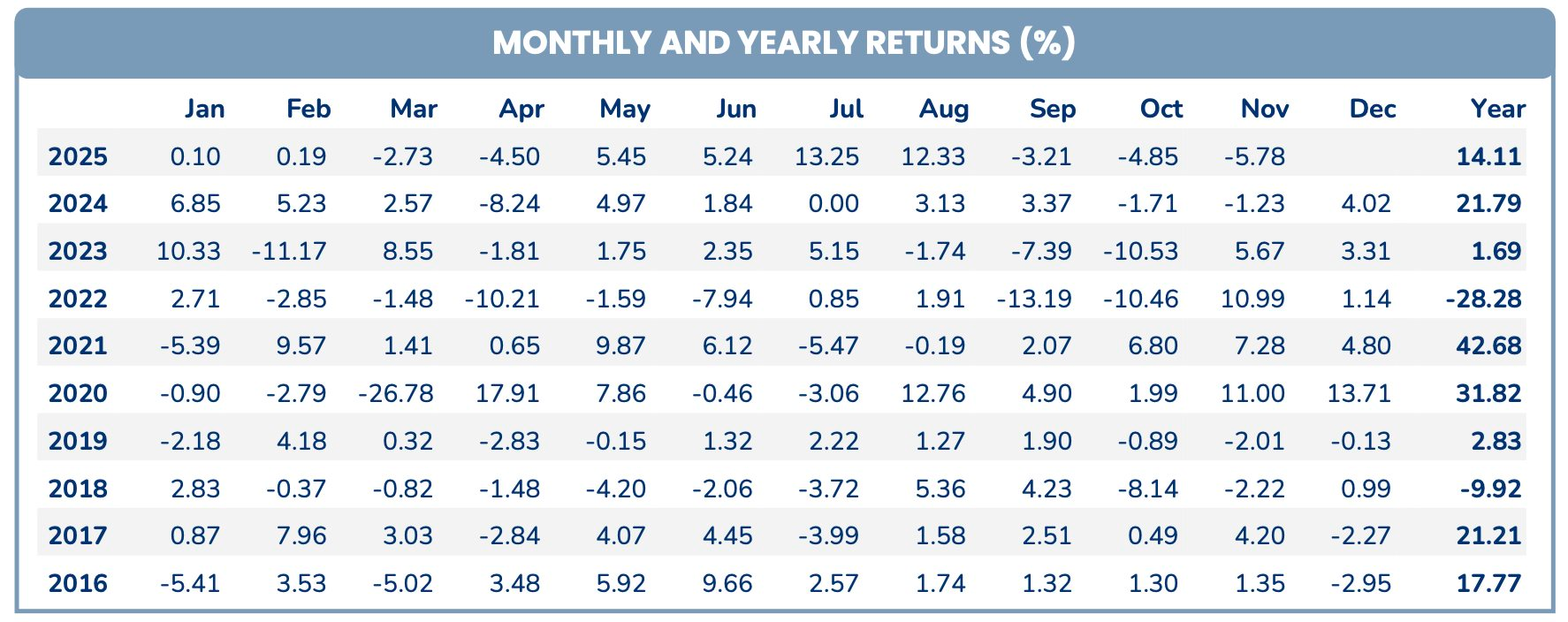 Quỹ ngoại “hô” VN-Index lên 3.200 điểm lỗ 3 tháng liên tiếp - Ảnh 1