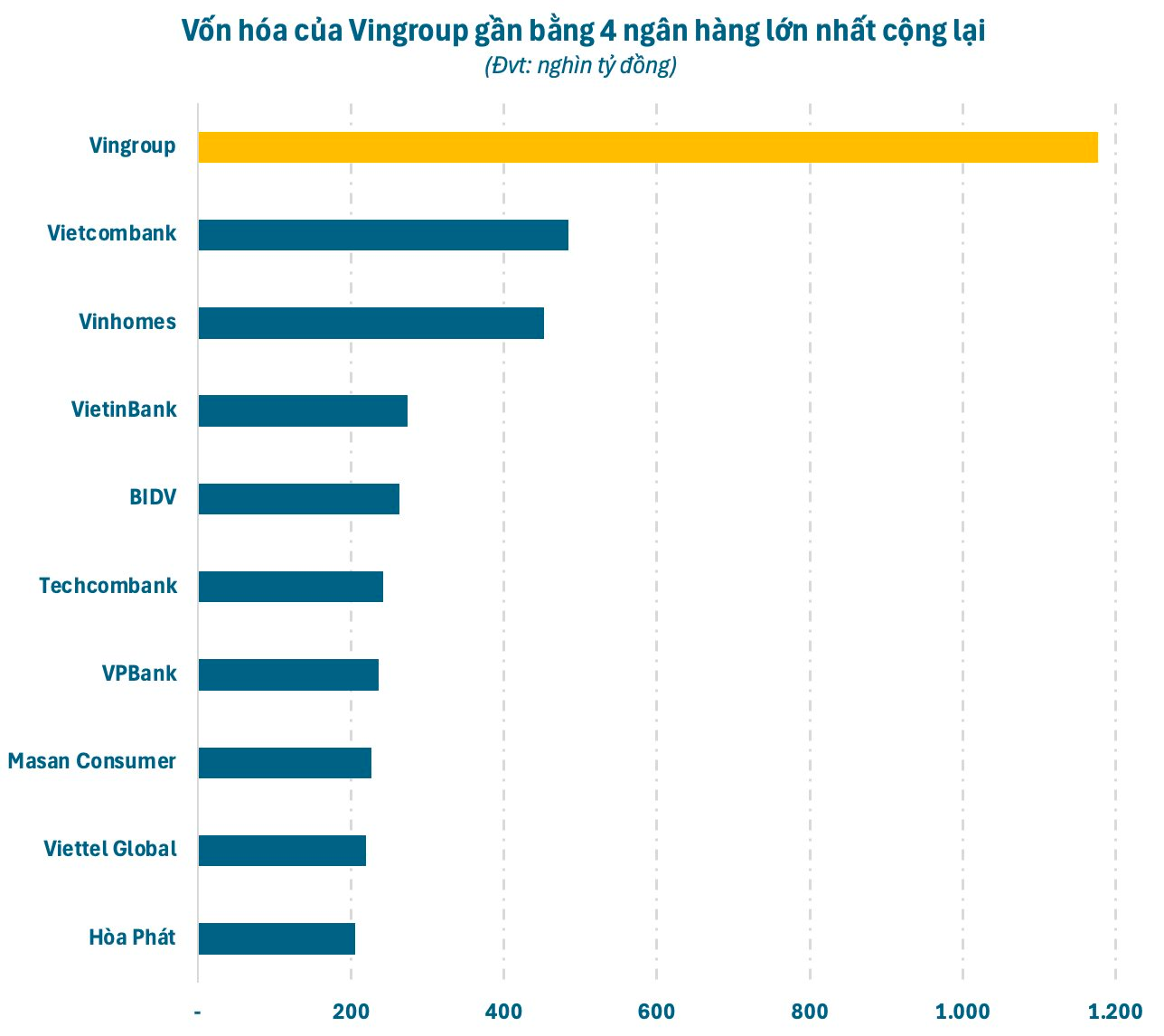 Chuyện gì đây: Vốn hóa của Vingroup gần bằng 4 ngân hàng lớn nhất cộng lại - Ảnh 1