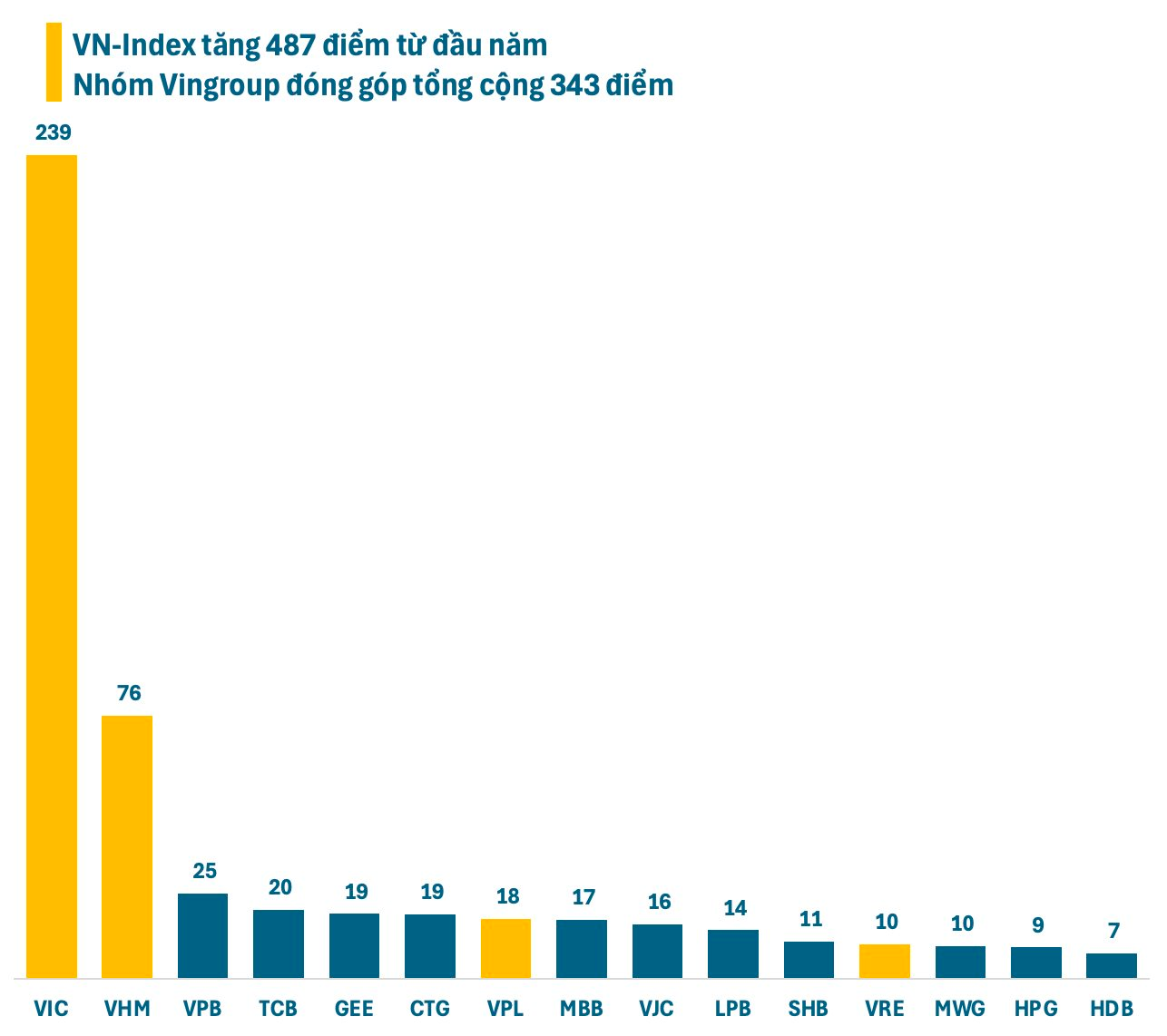 Một lý do khiến nhà đầu tư thua lỗ dù VN-Index tăng mạnh về gần đỉnh - Ảnh 1