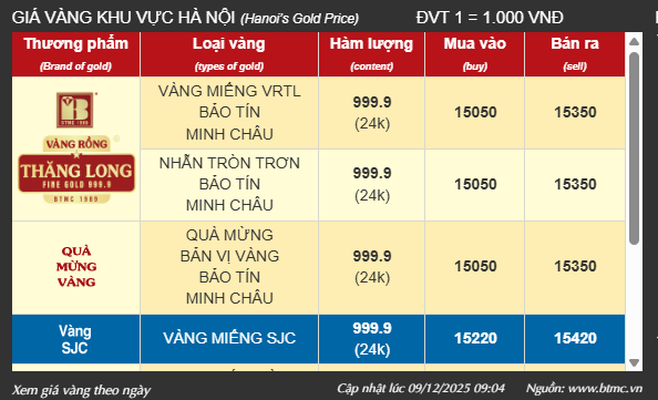 Giá vàng nhẫn, vàng miếng sáng 9/12: Đồng loạt giảm chờ quyết định của Fed - Ảnh 1