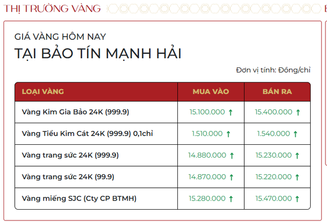 Giá vàng nhẫn, vàng miếng mới nhất ngày 10/12: Đồng loạt tăng trước quyết định lãi suất của Fed - Ảnh 1