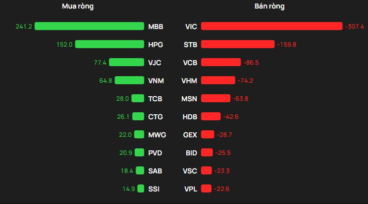 Phiên 10/12: Gần 400 tỷ đồng cổ phiếu Việt Nam bị khối ngoại bán ròng, mã nào bị "nhắm" đến? - Ảnh 1