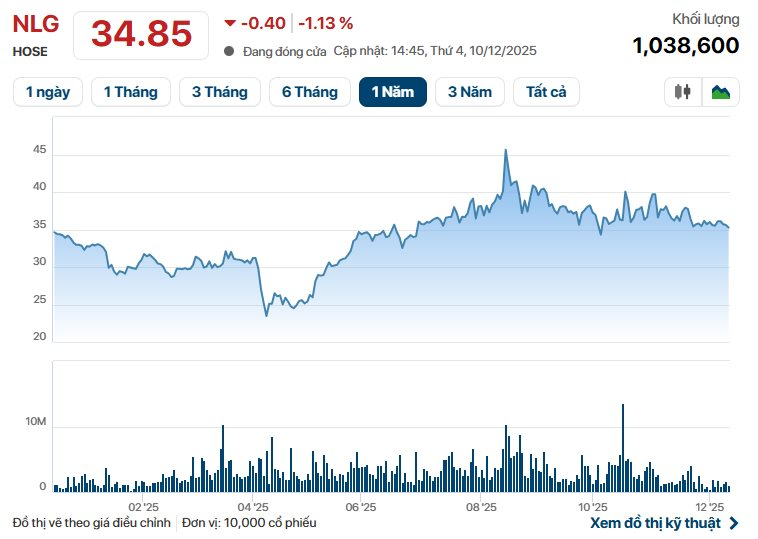 Một DN BĐS tăng trưởng bùng nổ trong 9 tháng, CTCK dự báo doanh số 2025 tiếp tục “leo dốc” nhờ hạ tầng và làn sóng dịch chuyển đô thị - Ảnh 2