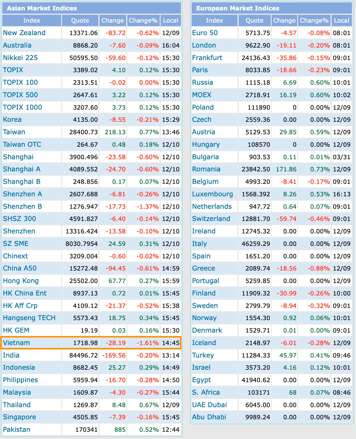 Điều gì khiến chứng khoán Việt Nam giảm mạnh nhất Châu Á? - Ảnh 1