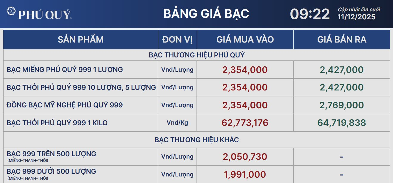 Giá bạc nối dài đà tăng mạnh sau cuộc họp lãi suất của FED - Ảnh 1