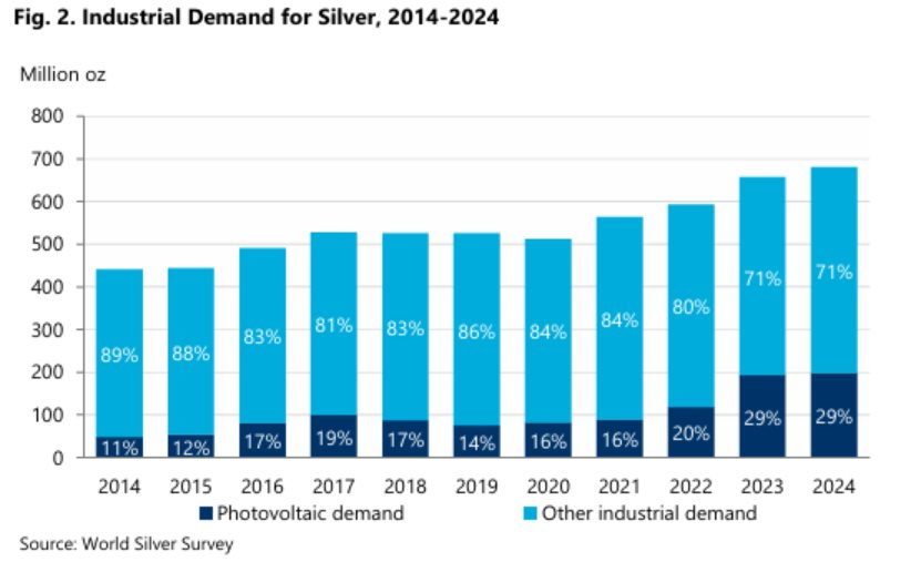 Giá vàng tăng hơn gấp đôi đỉnh cũ nhưng giá bạc mới chỉ nhích 20%: Chu kỳ bùng nổ bây giờ mới bắt đầu? - Ảnh 1