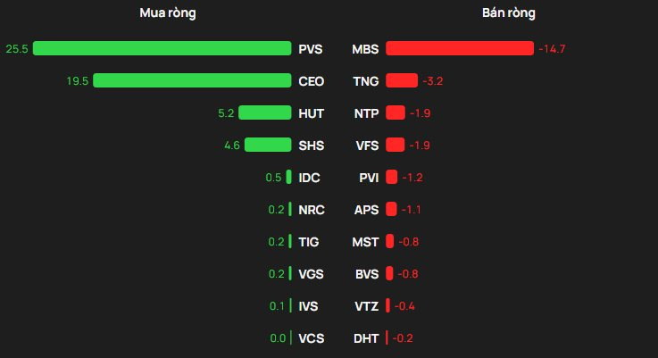 Phiên 12/12: Khối ngoại tiếp đà bán ròng hơn 500 tỷ đồng, cổ phiếu nào bị "xả" mạnh nhất? - Ảnh 2