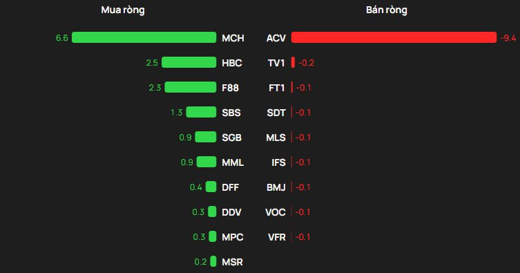 Phiên 12/12: Khối ngoại tiếp đà bán ròng hơn 500 tỷ đồng, cổ phiếu nào bị "xả" mạnh nhất? - Ảnh 3