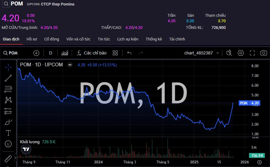 Gần 16 triệu cổ phiếu “chất mua” giá trần, “đại gia” thép một thời liệu có hồi sinh sau cái bắt tay với Vingroup? - Ảnh 1