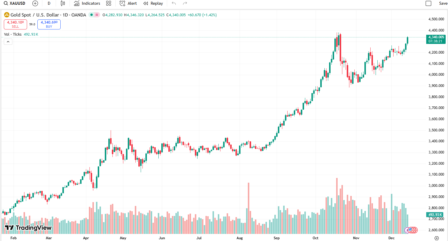 Giá vàng thế giới tăng mạnh, lên sát đỉnh lịch sử - Ảnh 1