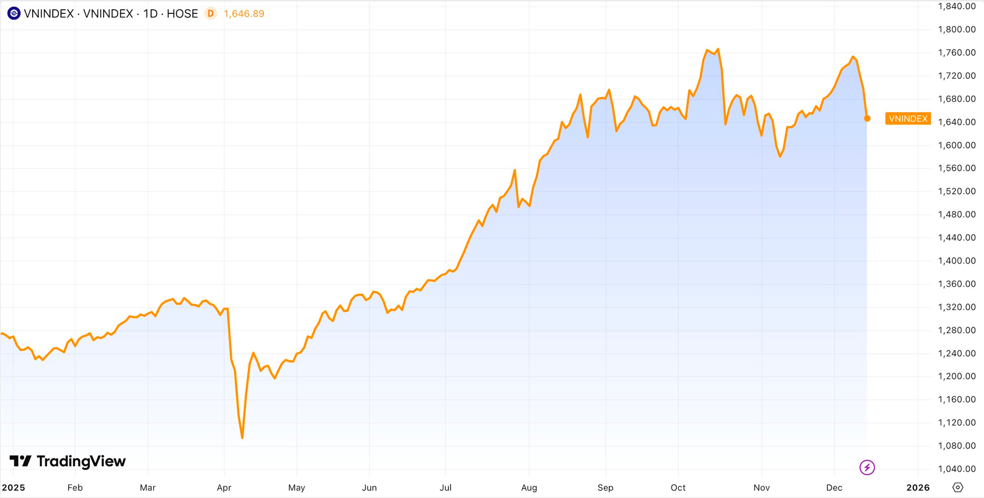Chứng khoán Việt Nam “sale off” hơn 50 điểm ngày Black Friday, đi ngược thị trường Châu Á - Ảnh 1