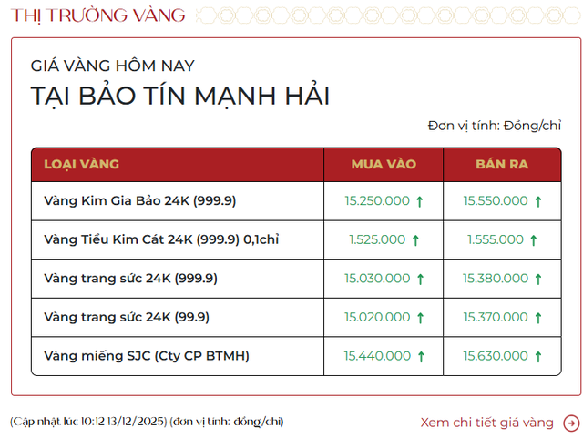 Giá vàng nhẫn, vàng miếng ngày 13/12 - Ảnh 1