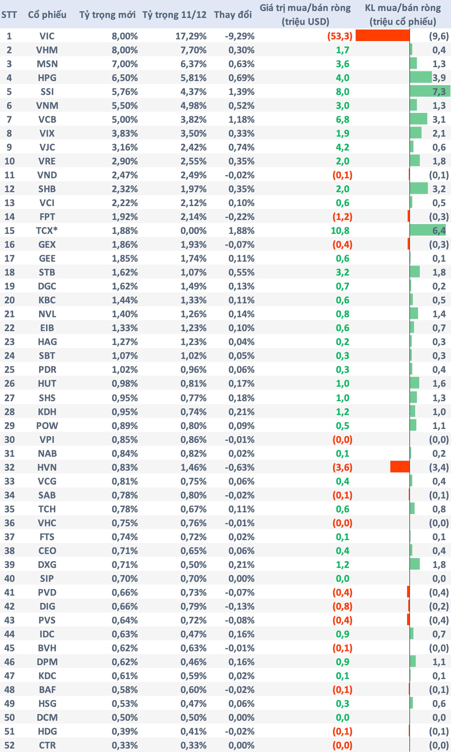 Quỹ ETF ngoại quy mô 15.000 tỷ thêm mới TCX, dự kiến bán mạnh VIC - Ảnh 1