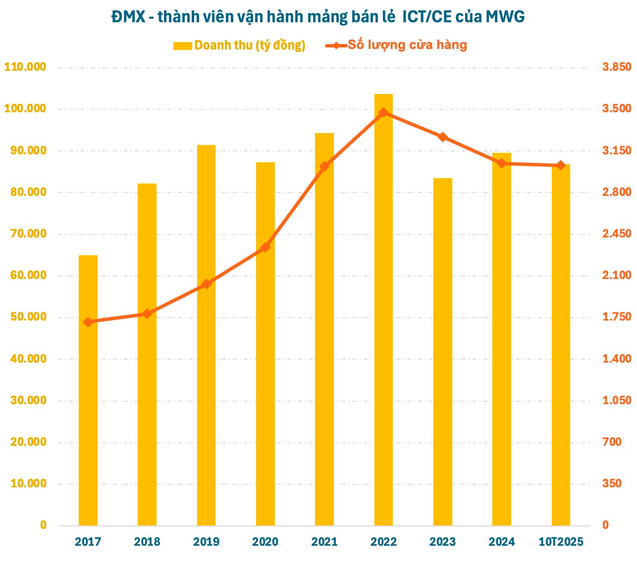 “Bom tấn” của ông Nguyễn Đức Tài trước quyết định IPO: Hệ thống hơn 3.000 cửa hàng, doanh thu gần 9.000 tỷ mỗi tháng - Ảnh 1