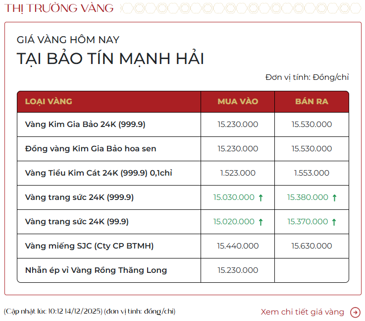 Giá vàng tuần qua (8-14/12): Vàng miếng lên cao kỷ lục, vàng nhẫn cũng tăng tới 1,8 triệu đồng/lượng - Ảnh 2