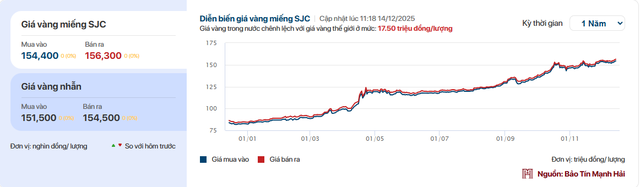 Giá vàng tuần qua (8-14/12): Vàng miếng lên cao kỷ lục, vàng nhẫn cũng tăng tới 1,8 triệu đồng/lượng - Ảnh 1