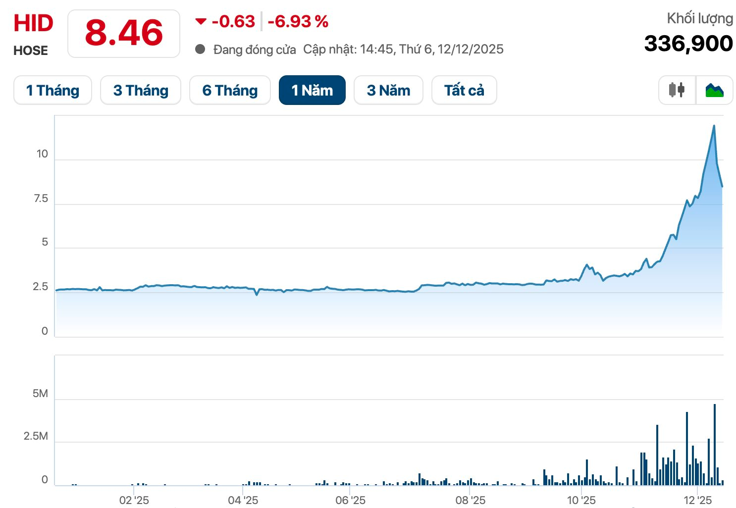 Một cổ phiếu vừa tăng "nóng" 240% bất ngờ bị cắt margin - Ảnh 1