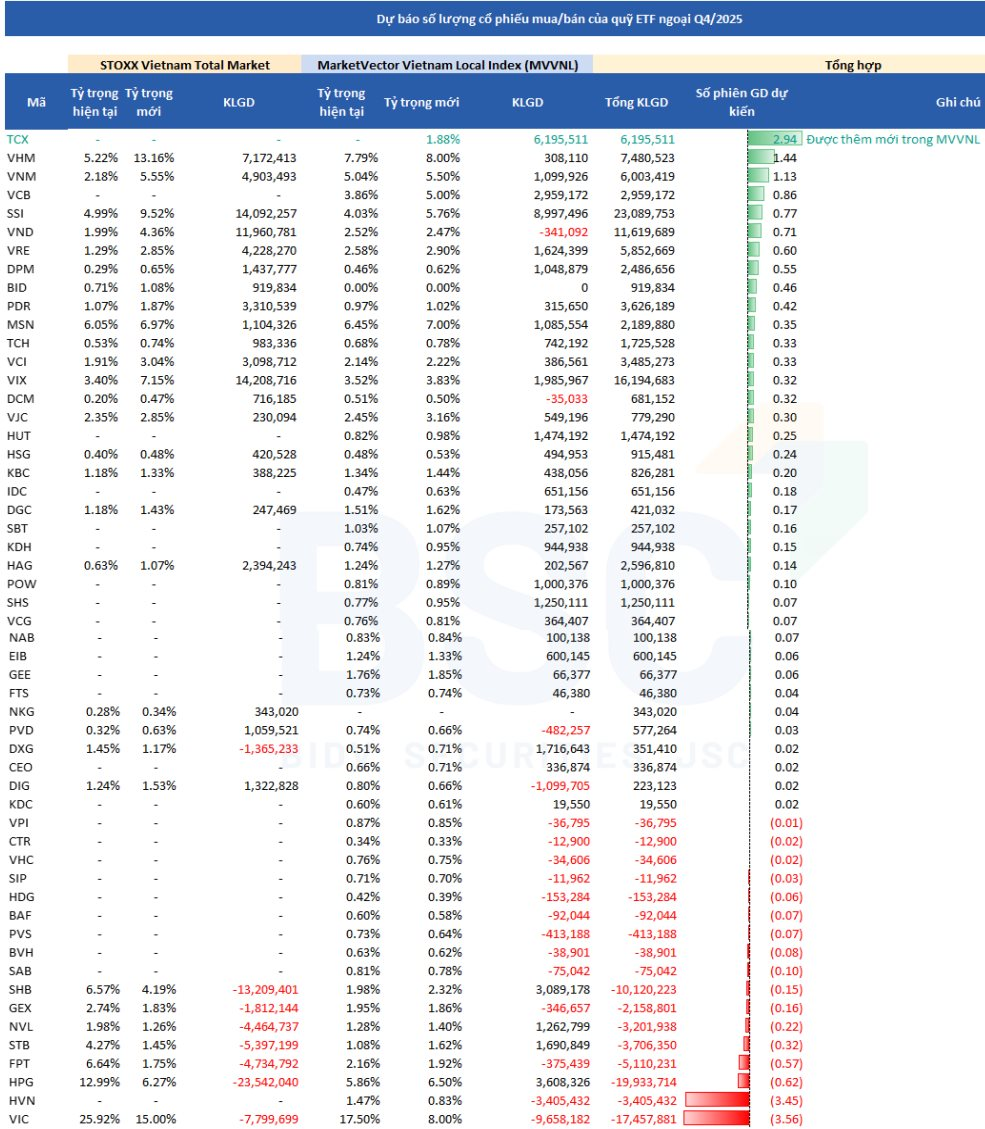 Cổ phiếu chứng khoán này có thể lọt "tầm ngắm" của cả hai cá mập tổng quy mô 24.000 tỷ trong kỳ review tháng 12 - Ảnh 1