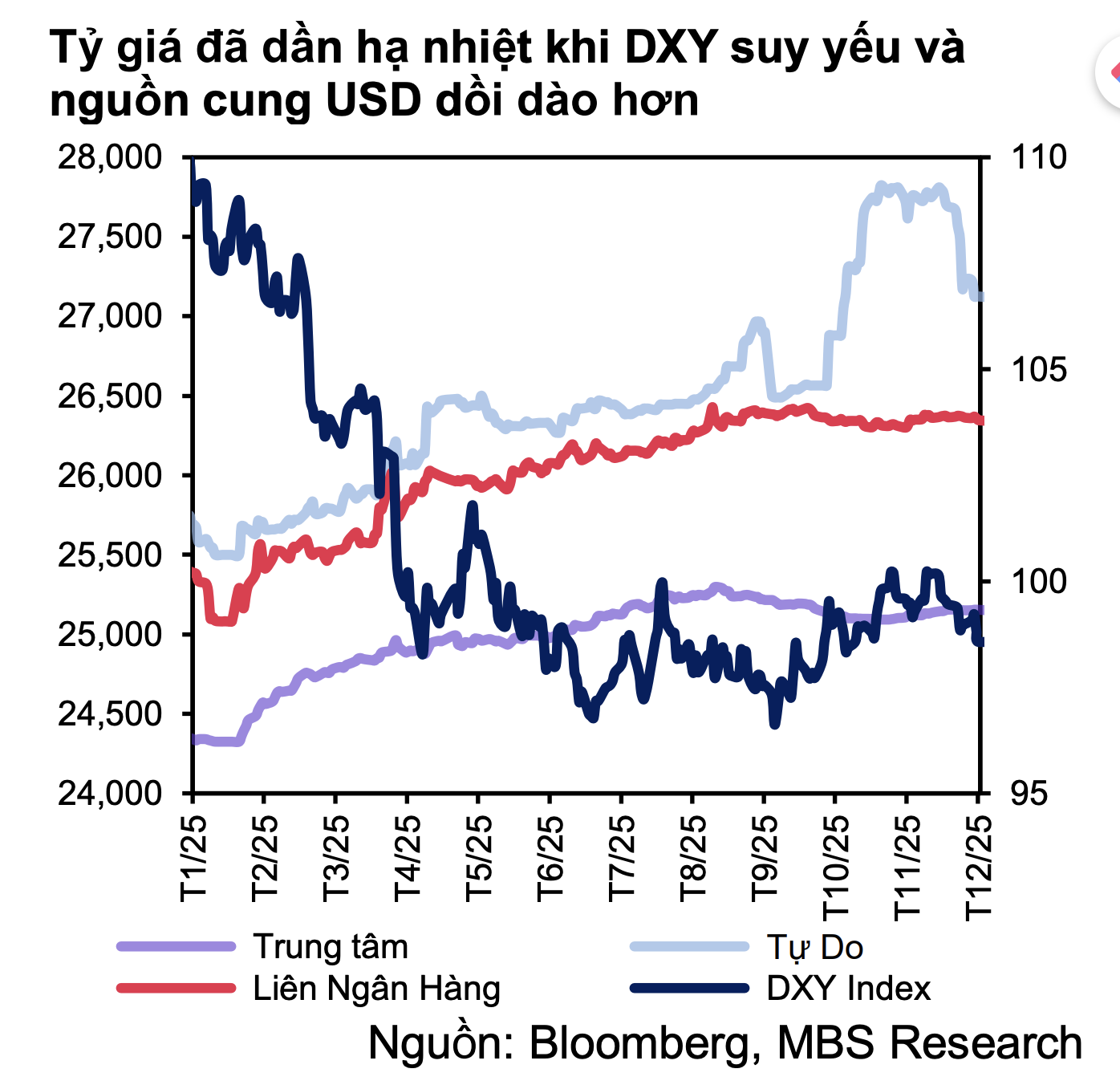 Giá USD tự do giảm rất mạnh - Ảnh 2