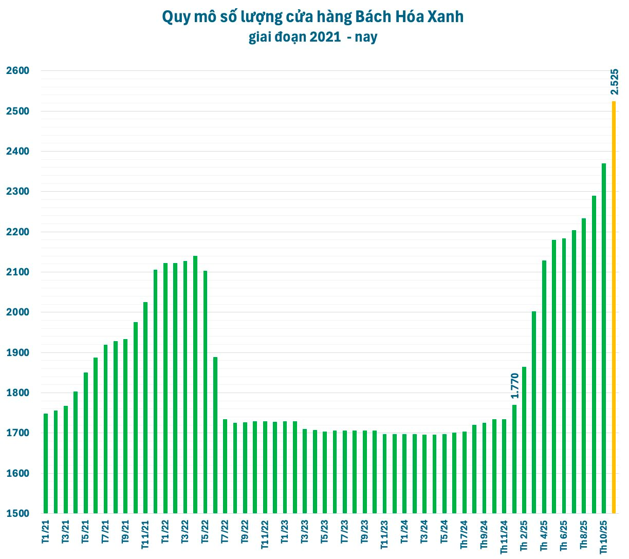 Bách Hóa Xanh thần tốc mở mới hơn 150 cửa hàng sau một tháng rưỡi, ông Nguyễn Đức Tài tìm đúng công thức Bắc tiến? - Ảnh 1