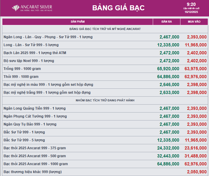 Giá bạc đồng loạt phục hồi - Ảnh 2