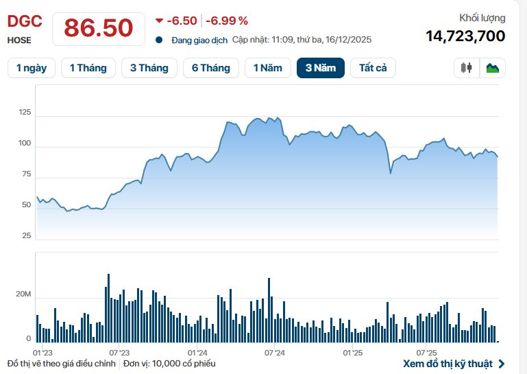 Cổ phiếu nhà sản xuất phốt pho vàng lớn nhất Việt Nam "nằm sàn" với thanh khoản cao kỷ lục, gần 4% công ty "đổi chủ" - Ảnh 1