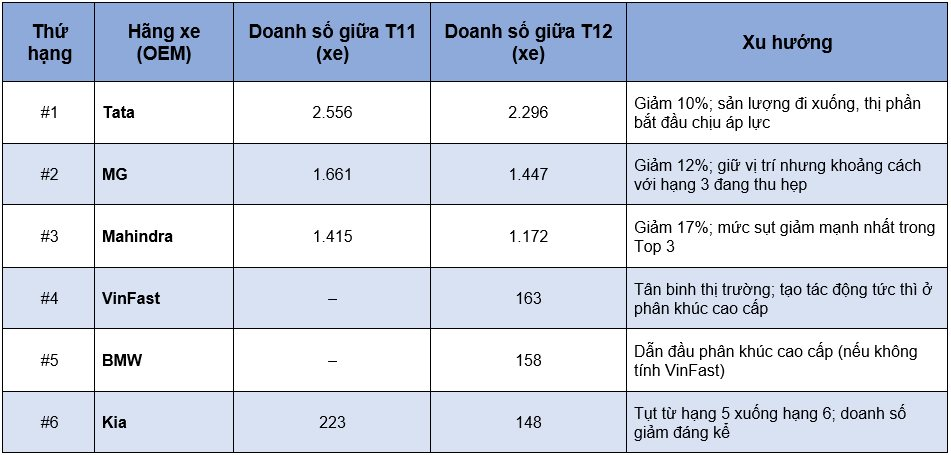 Báo Ấn Độ: VinFast lọt top 5 doanh số xe điện, vị thế thống trị của thương hiệu nội địa số 1 nước này đang bị đe dọa? - Ảnh 2