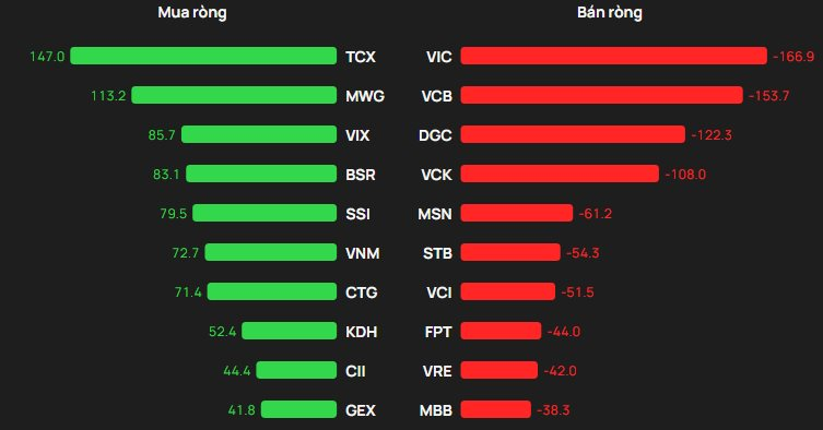 Khối ngoại "quay xe" bán ròng phiên VN-Index bùng nổ, ngược chiều tung hơn trăm tỷ gom một mã chứng khoán - Ảnh 1
