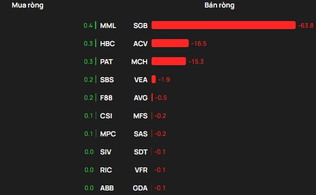 Khối ngoại "quay xe" bán ròng phiên VN-Index bùng nổ, ngược chiều tung hơn trăm tỷ gom một mã chứng khoán - Ảnh 3