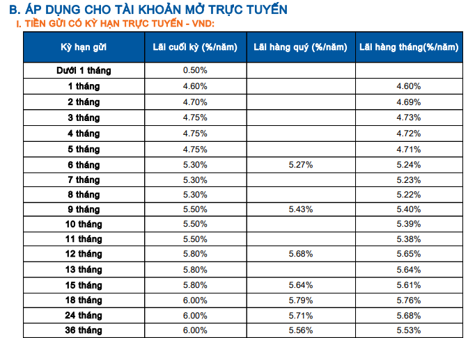 Lãi suất ngân hàng Sacombank mới nhất tháng 12/2025: Tiếp tục tăng, gửi online 18 tháng có lãi suất cao nhất - Ảnh 2