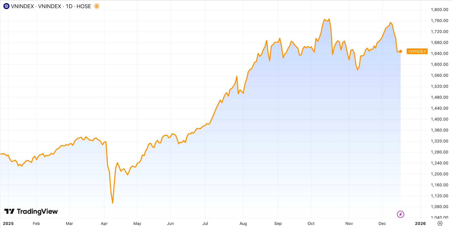 Ông Nguyễn Duy Hưng: Khi mức tăng dồn vào một vài cổ phiếu lớn, nhiều cổ phiếu đang ở mức định giá rất thấp! - Ảnh 1