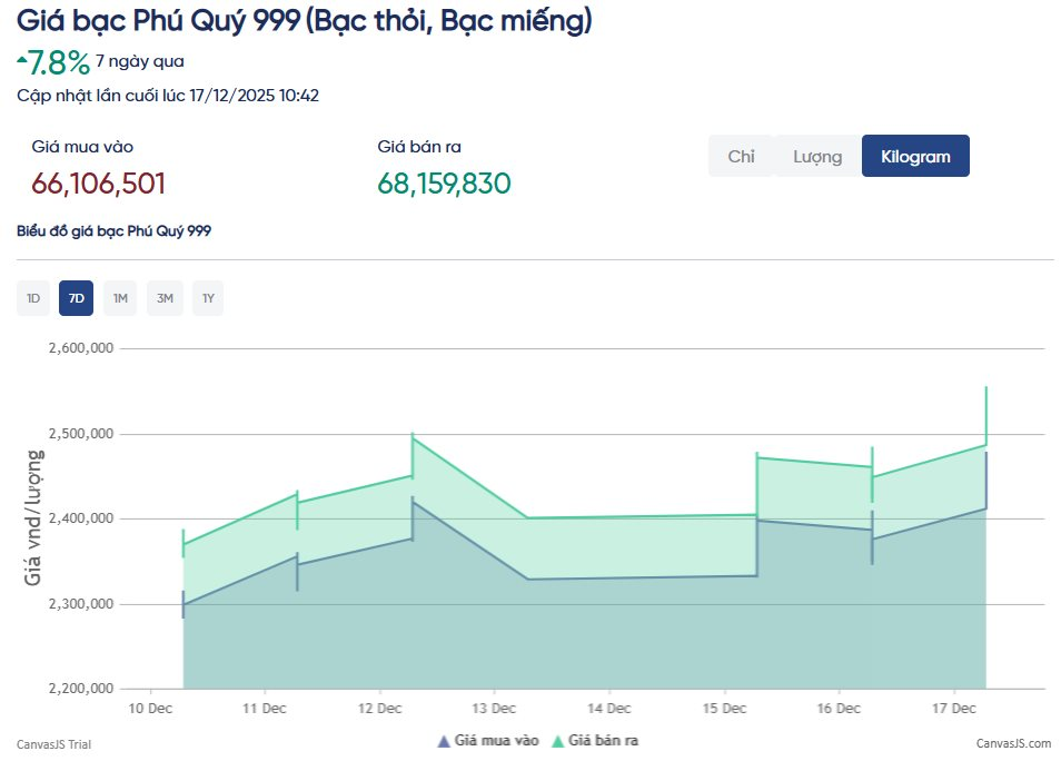 Giá bạc lại phá đỉnh lịch sử - Ảnh 3