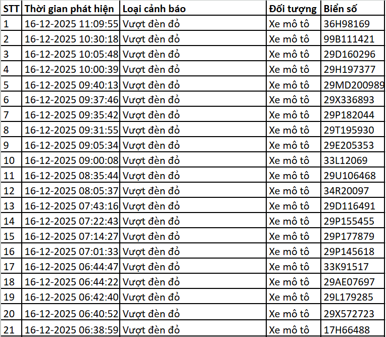 Hơn 100 chủ xe vượt đèn đỏ, không đội mũ bảo hiểm… được phát hiện qua camera AI nhanh chóng nộp phạt nguội theo Nghị định 168 - Ảnh 1