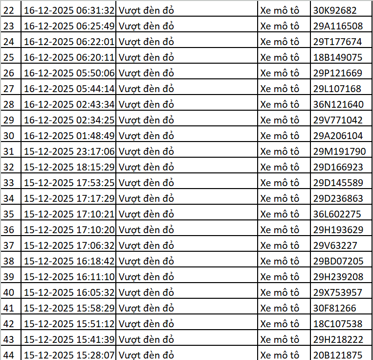 Hơn 100 chủ xe vượt đèn đỏ, không đội mũ bảo hiểm… được phát hiện qua camera AI nhanh chóng nộp phạt nguội theo Nghị định 168 - Ảnh 2