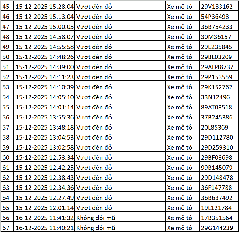 Hơn 100 chủ xe vượt đèn đỏ, không đội mũ bảo hiểm… được phát hiện qua camera AI nhanh chóng nộp phạt nguội theo Nghị định 168 - Ảnh 3