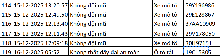 Hơn 100 chủ xe vượt đèn đỏ, không đội mũ bảo hiểm… được phát hiện qua camera AI nhanh chóng nộp phạt nguội theo Nghị định 168 - Ảnh 6