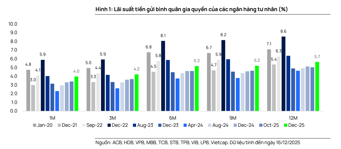 Bốn yếu tố hỗ trợ nguồn vốn cho hệ thống ngân hàng: Hộ kinh doanh sẽ sớm quay lại gửi tiền khi dần thích nghi quy định mới - Ảnh 1