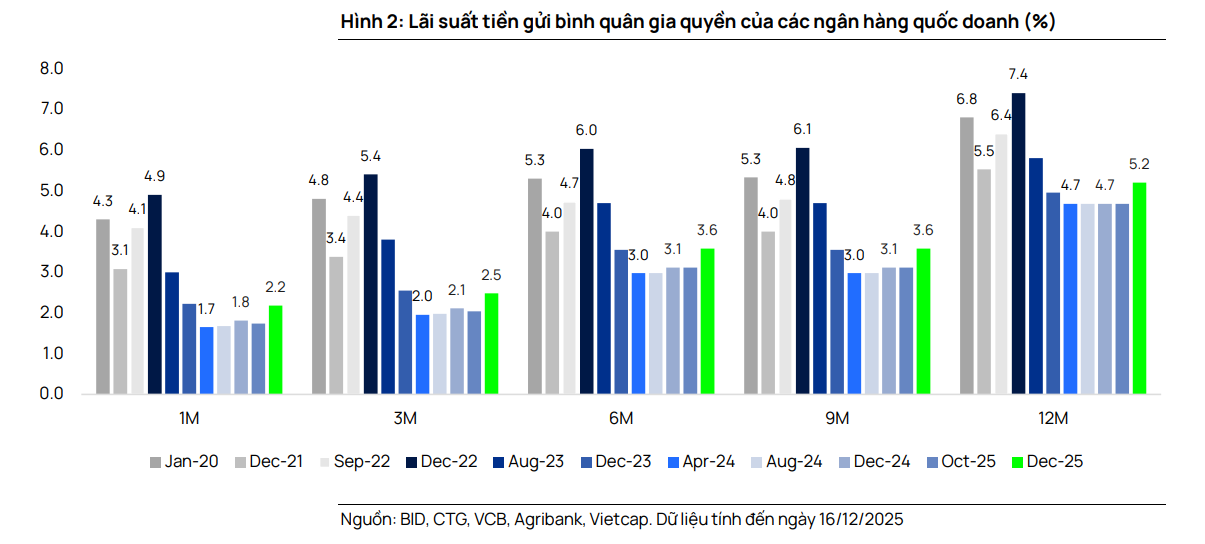 Bốn yếu tố hỗ trợ nguồn vốn cho hệ thống ngân hàng: Hộ kinh doanh sẽ sớm quay lại gửi tiền khi dần thích nghi quy định mới - Ảnh 2