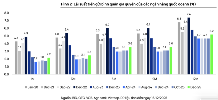 Vì sao Agribank, VietinBank, BIDV, Vietcombank đồng loạt tăng lãi suất? - Ảnh 1